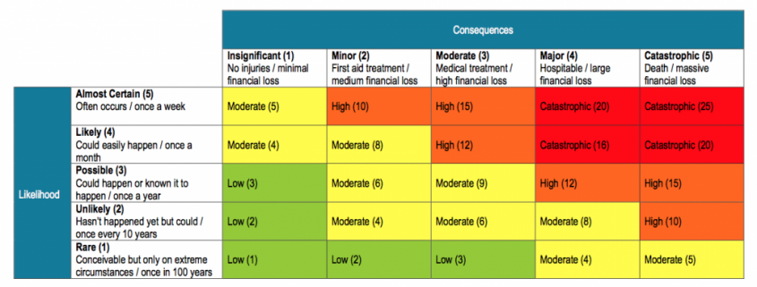 an example of a risk assessment matrix