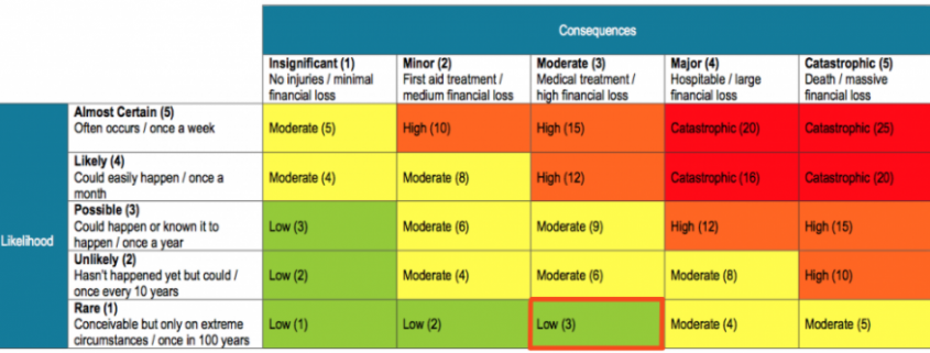 Low likelihood, moderate consequence risk matrix example